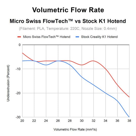 Micro Swiss FlowTech™ Hotend for Creality K1/K1 Max