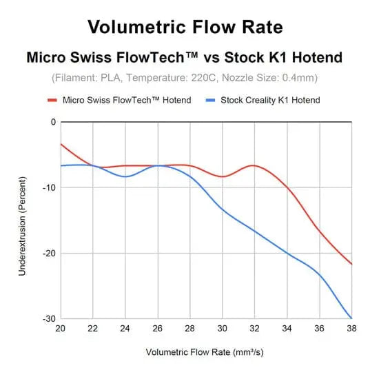 Micro Swiss FlowTech™ Hotend for Creality K1/K1 Max (Older Style Hotend Only)