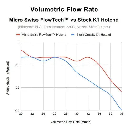 Micro Swiss FlowTech™ Hotend for Creality K1 / K1C / K1 Max Micro Swiss