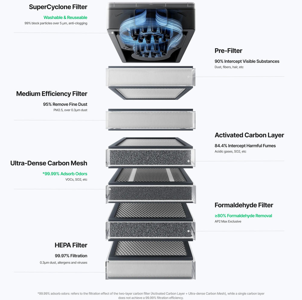 High-density multi-stage filtration