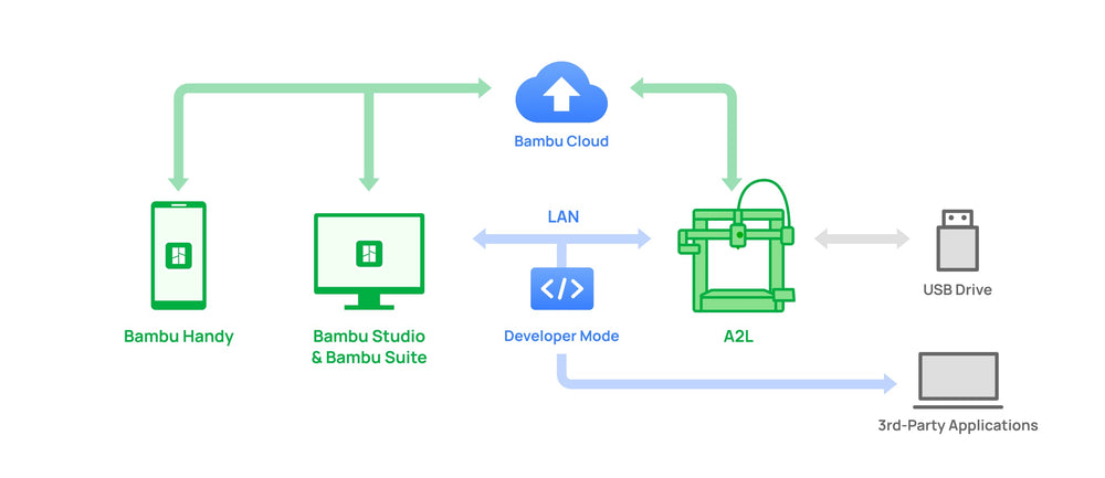 Bambu Lab A2L 3D Printer Bambu Lab